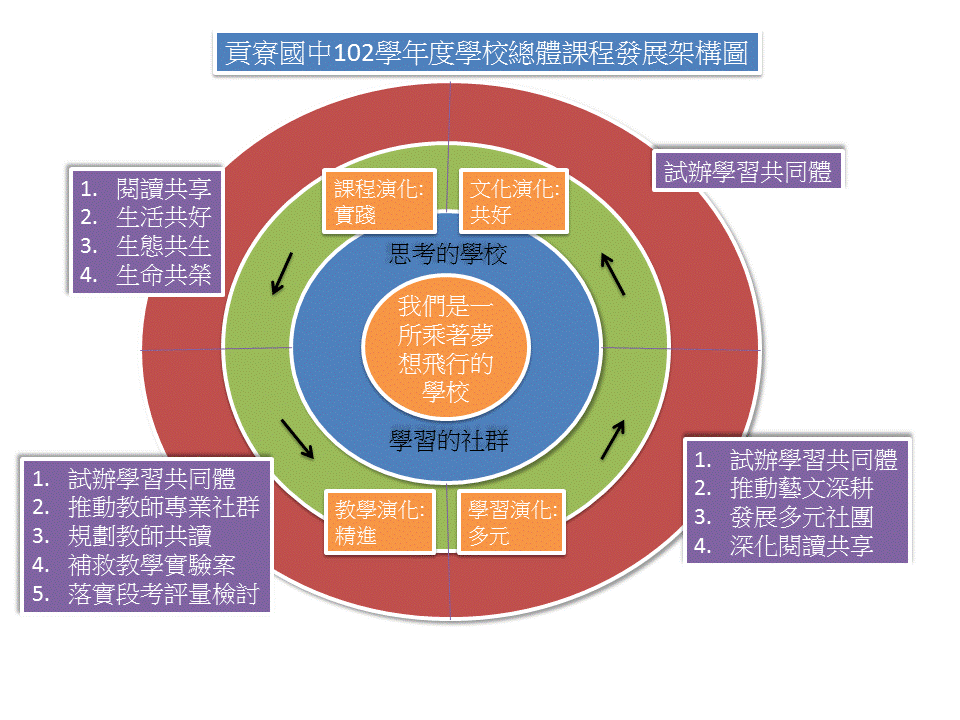 學校總體課程發展架構圖